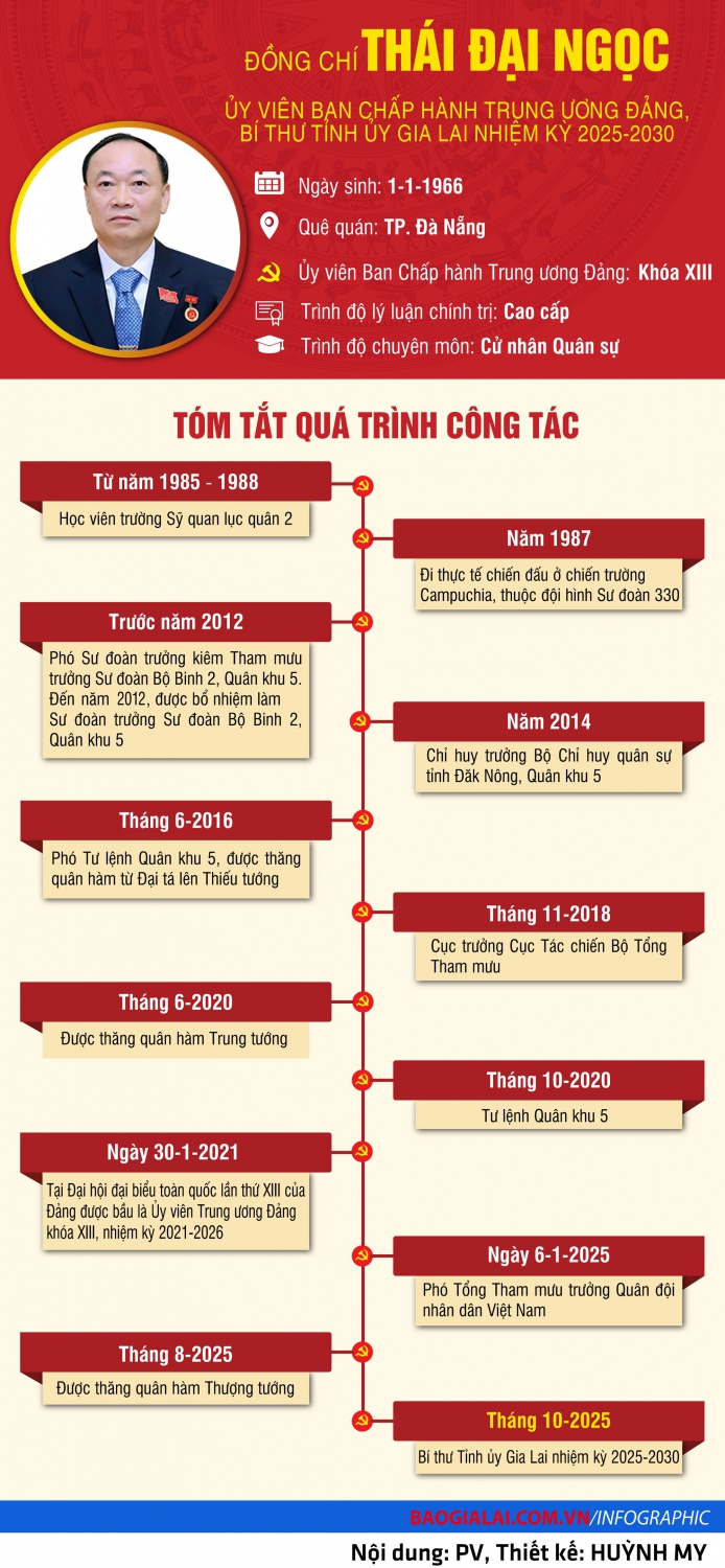 Chân dung Đc Thái Đại Ngọc - UVBCH Trung ương Đảng, Bí thư Tỉnh ủy Gia Lai, nhiệm kỳ 2025 - 2030